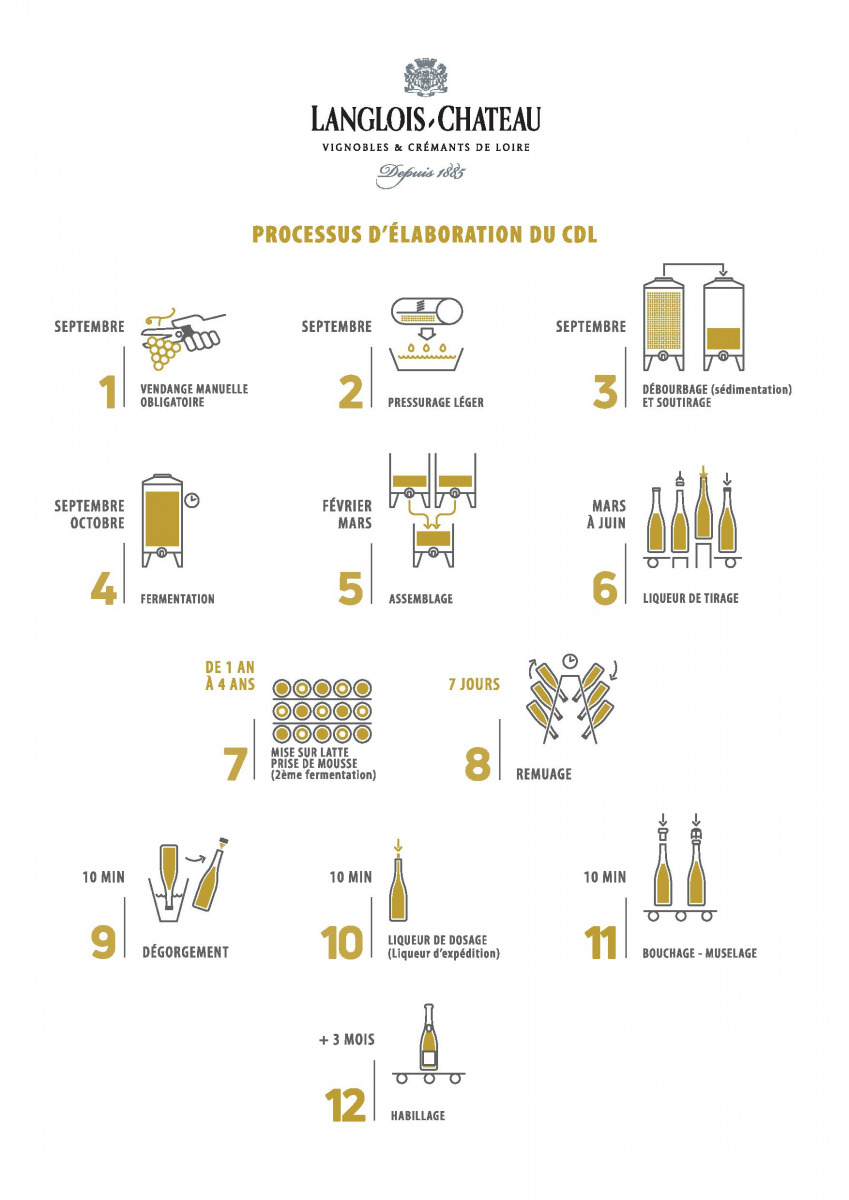 comment faire un crémant de loire